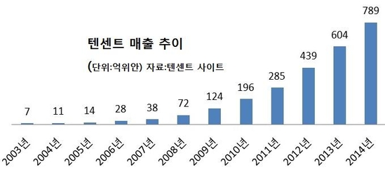 [중국 IT 기업 열전] 텐센트, 금융·드론까지 영역확장 '무한도전'