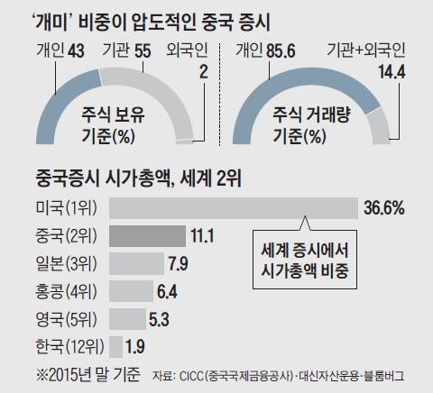 개미 비중이 압도적인 중국 증시 그래프