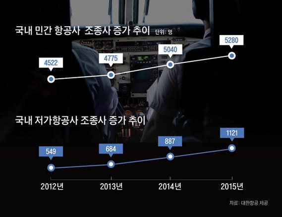 국내 전체 항공사 조종사와 저가항공사 조종사 수 증가 추이 /그래픽=이진희