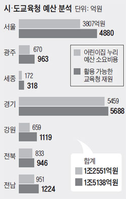 교사연봉 2배 뻥튀기해놓고 누리예산 없다는 교육청들