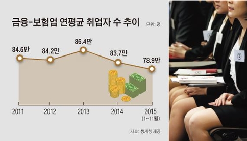 "은행원 A씨가 주말농장 찾는 까닭은?"... 금융권 '알짜 일자리' 금융위기 이후 최저