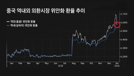  12일 홍콩 역외 외환시장에서 위안화 가치는 전날 대비 0.7% 상승, 일시적으로 상하이 외환시장과의 격차가 제로(0)가 됐다(그래프 상 빨간색 동그라미)./블룸버그 제공.