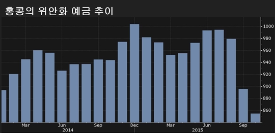 2014~2015년 홍콩의 위안화 예금 추이/ 블룸버그 제공