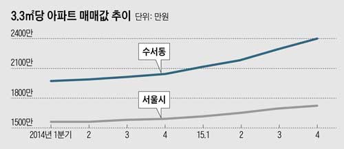 아파트 매매값