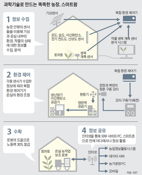 과학기술로 만드는 똑똑한 농장, 스마트팜