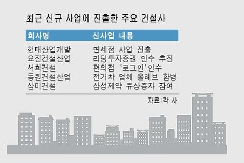 "건설업만으론 안 된다"…건설사, 전기버스·편의점 사업까지 진출