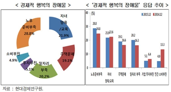 현대硏 "50대가 경제적으로 가장 불행…고용안정성 높여야"