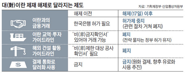 대(對)이란 제재 해제로 달라지는 제도