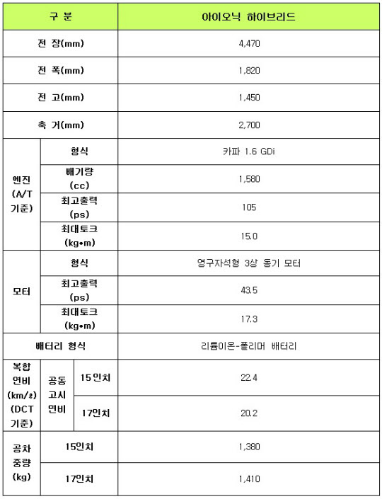현대차의 친환경 전용차 '아이오닉' 제원표 / 자료=현대차 제공