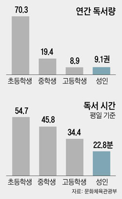 연간 독서량 외