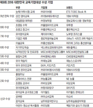 '2016 대한민국 교육기업대상' 22곳 선정