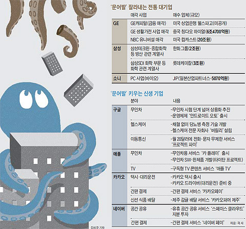 문어발 잘라내는 대기업과 키우는 신생 기업 정리 표