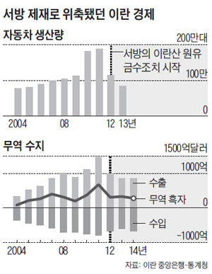 이란 자동차 생산량 증가세 그래프