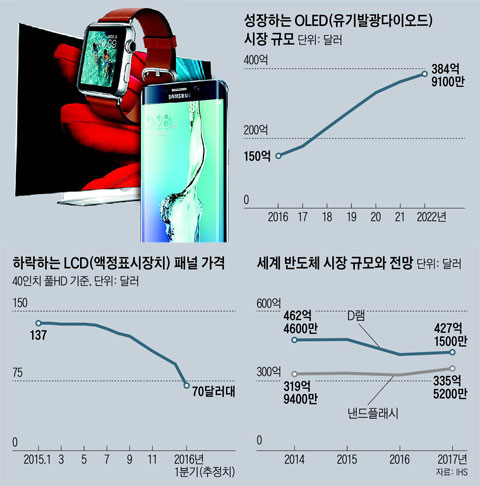 성장하는 OLED 시장 규모 외