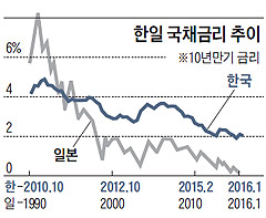 한일 국채금리 추이 그래프