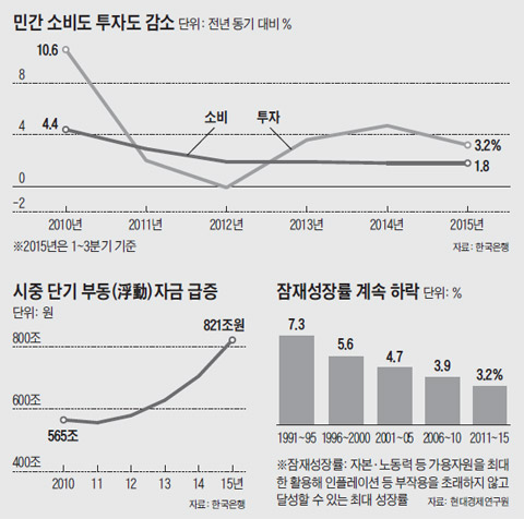 민간 소비도 투자도 감소 그래프