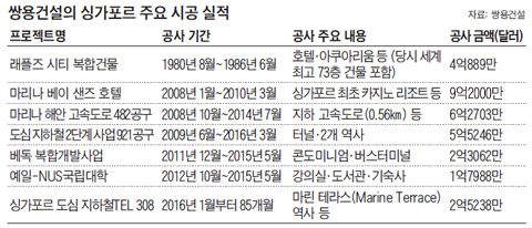 쌍용건설의 싱가포르 주요 시공 실적 정리 표