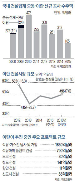 국내 건설업계 중동·이란 신규 공사 수주액 외