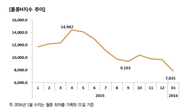 http://biz.chosun.com/site/data/html_dir/2016/01/28/2016012802120.html 홍콩 H지수 ELS 1조8000억원 원금손실 구간 진입"