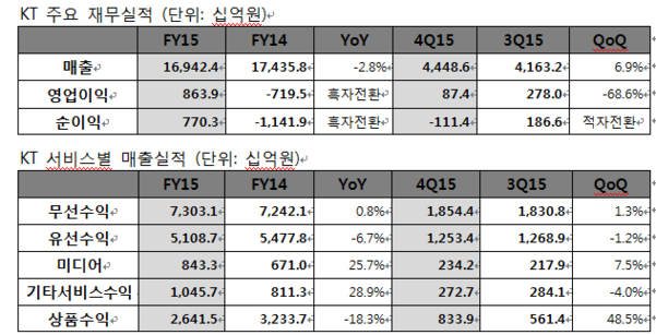 KT 실적 자료 (IFRS 별도 기준)  / KT 제공