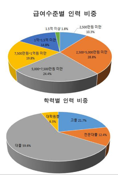 금융권 억대 연봉 비중 16.6%... 6명 중 1명꼴