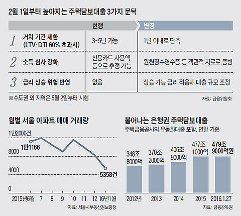 2월 1일부터 높아지는 주택담보대출 3가지 문턱 외