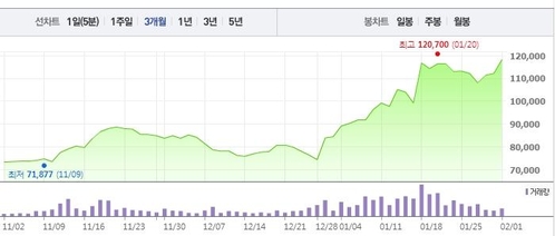 셀트리온 3개월간 주가 흐름