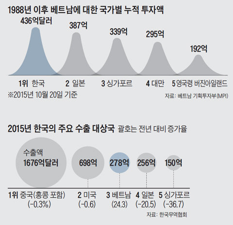 2015년 한국의 주요 수출 대상국 그래프