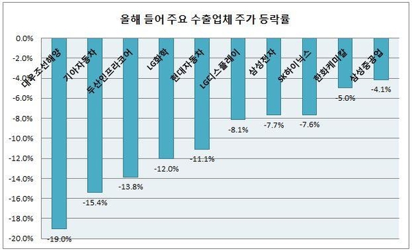 올해 들어 주요 수출업체들의 주가 등락률/진상훈 기자