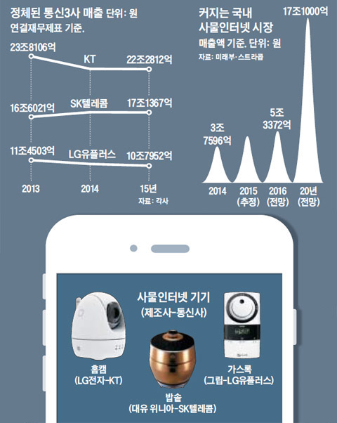 정체된 통신3사 매출