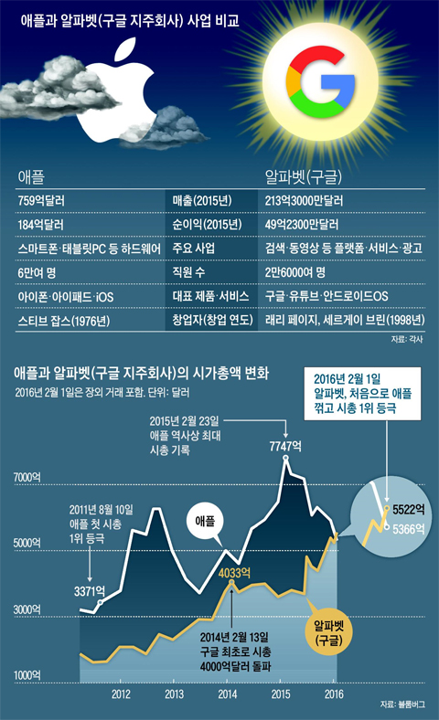 애플과 알파벳 사업 비교 표