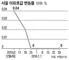 서울 아파트값 변동률 그래프