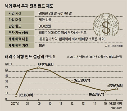 http://biz.chosun.com/site/data/html_dir/2016/02/04/2016020402342.html 해외 펀드 매매·평가 차익은 물론, 환차익까지 비과세 혜택 ...