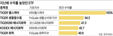 지난해 수익률 높았던 ETF