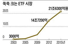 쑥쑥크는 ETF시장