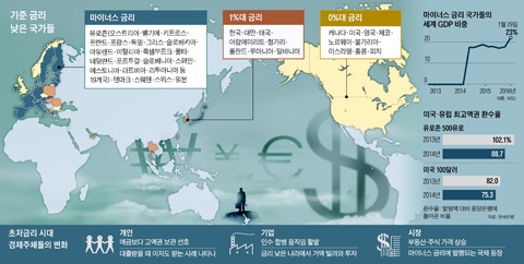 기준 금리 낮은 국가들