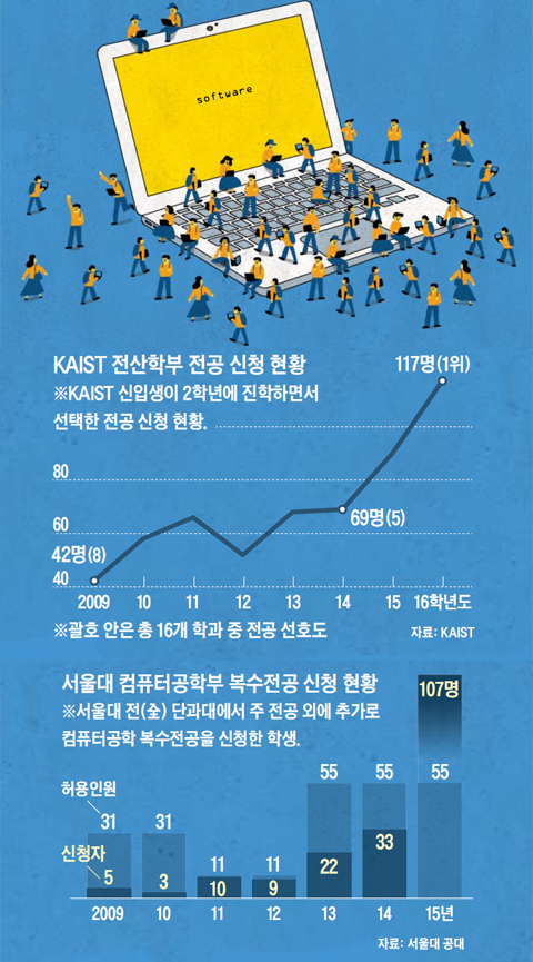 카이스트 전산학부 전공 신청 현황 그래프