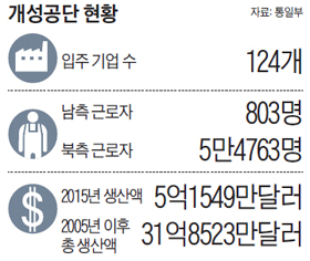 개성공단 현황 표