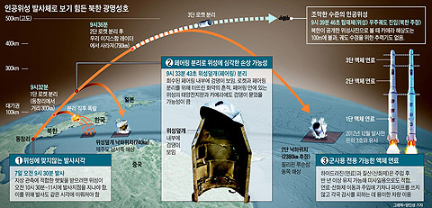 인공위성 발사체로 보기 힘든 북한 광명성호