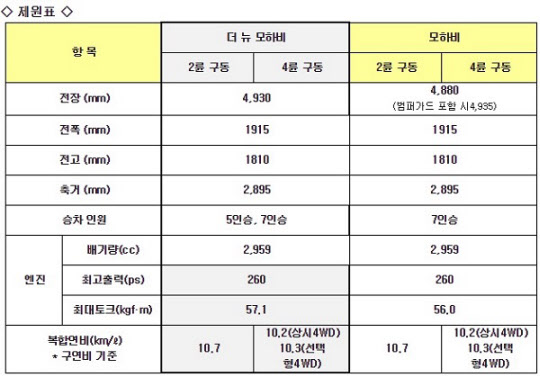▲ '더 뉴 모하비'의 제원표 / 자료=기아차 제공.