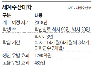 세계수산대학