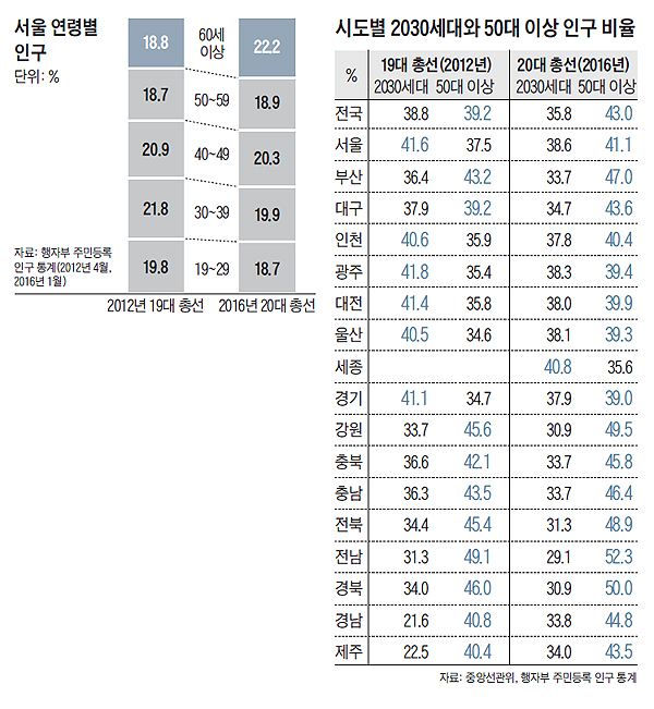 시도별 2030세대와 50대 이상 인구 비율 정리 표