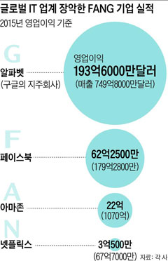 [그래픽] 글로벌 IT 업계 장악한 FANG 기업 실적