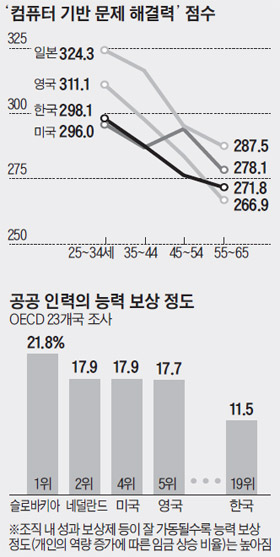 '컴퓨터 기반 문제 해결력' 점수 외