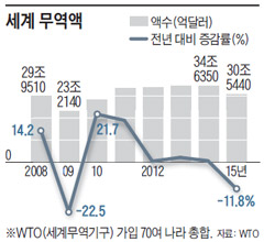 세계 무역액