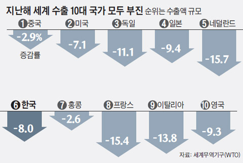 지난해 세계 수출 10대 국가 모두 부진