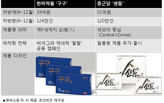 한미약품 '구구' vs 종근당 '센돔', 발기부전 치료제 '시알리스' 복제약 양강 구도