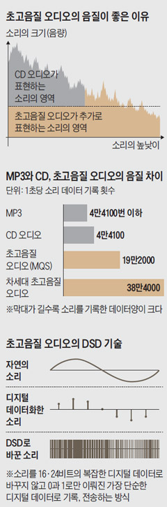 초고음질 오디오의 음질이 좋은 이유 외