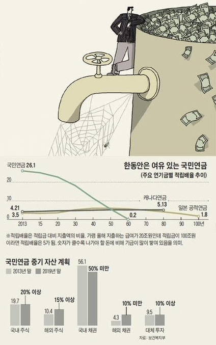 [이슈분석] 500조 국민연금, 금융투자 99%…임대주택 등 공공투자 늘려야 '논쟁'