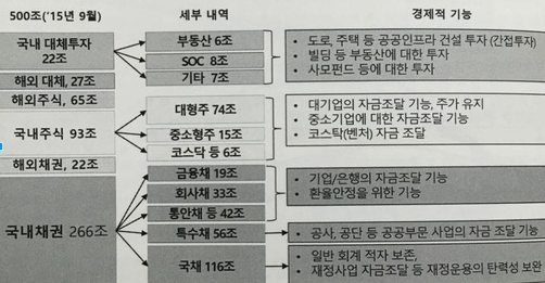 국민연금 500조원 투자 현황/제공=김연명 교수